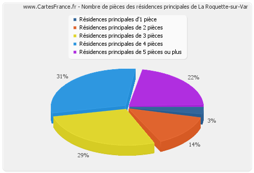 Nombre de pièces des résidences principales de La Roquette-sur-Var